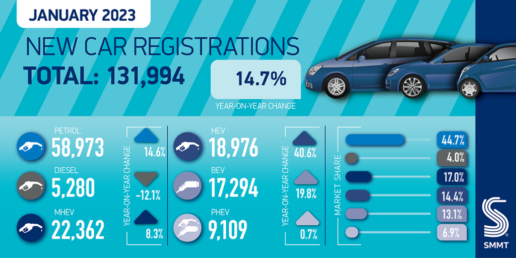 Electrified vehicles drive new car registrations to 14.7% market growth in January